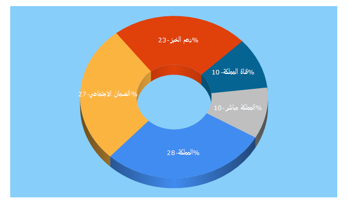 Top 5 Keywords send traffic to almamlakatv.com