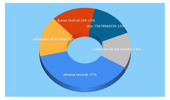 Top 5 Keywords send traffic to almarazrecords.com