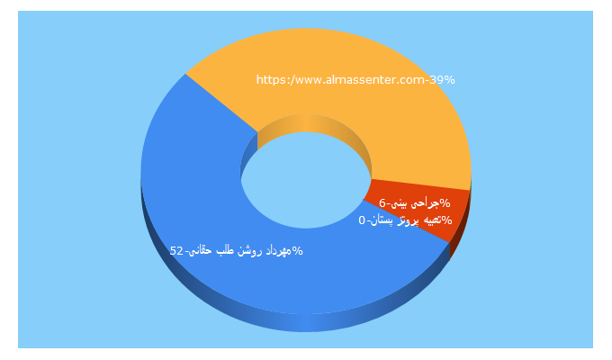 Top 5 Keywords send traffic to almascenter.com