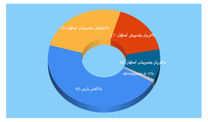 Top 5 Keywords send traffic to almaspars.ir