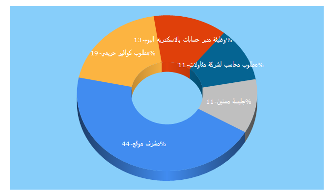 Top 5 Keywords send traffic to almehan.com.eg