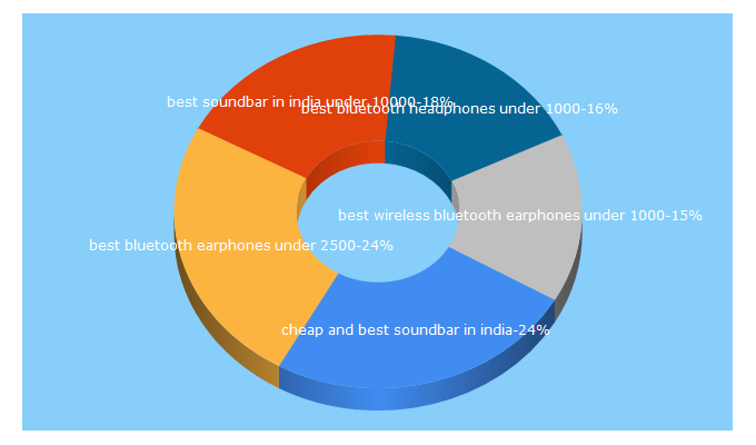 Top 5 Keywords send traffic to almightyadda.in