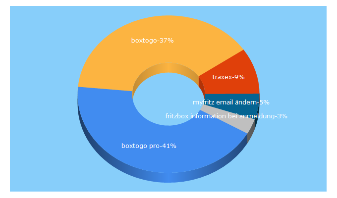 Top 5 Keywords send traffic to almisoft.de