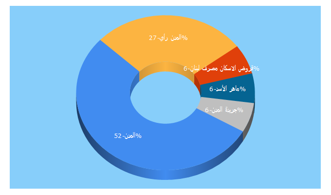 Top 5 Keywords send traffic to almodon.com