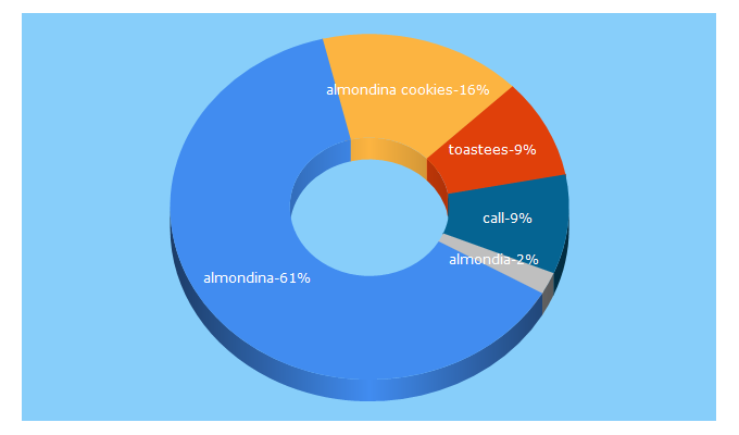 Top 5 Keywords send traffic to almondina.com