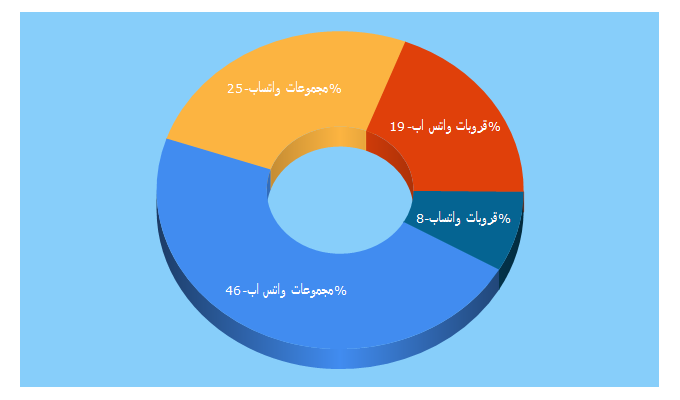 Top 5 Keywords send traffic to almosawarah.com