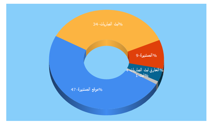 Top 5 Keywords send traffic to almostdera.com