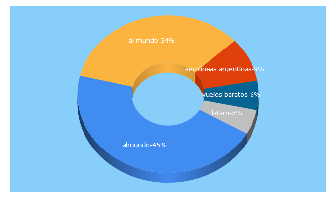 Top 5 Keywords send traffic to almundo.com.ar