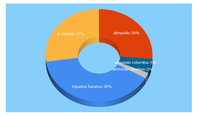 Top 5 Keywords send traffic to almundo.com.co