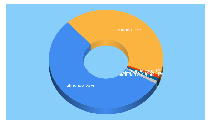 Top 5 Keywords send traffic to almundo.com