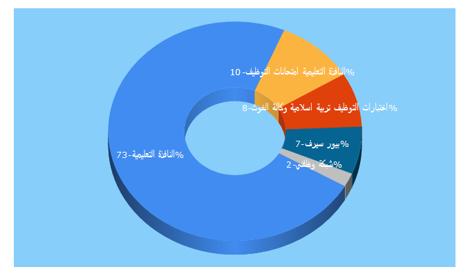 Top 5 Keywords send traffic to alnafiza.ps