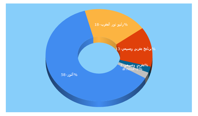 Top 5 Keywords send traffic to alnour.com