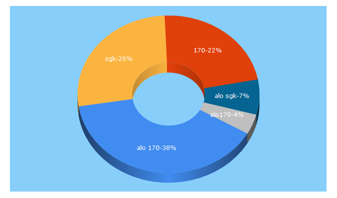 Top 5 Keywords send traffic to alo170.gov.tr