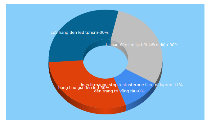 Top 5 Keywords send traffic to alodenled.vn