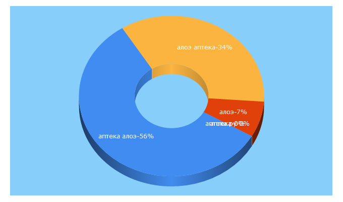 Top 5 Keywords send traffic to aloeapteka.ru