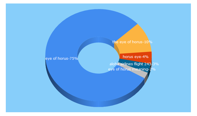 Top 5 Keywords send traffic to aloha.net