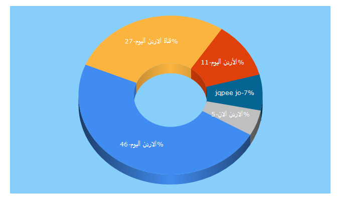 Top 5 Keywords send traffic to alordoon.com