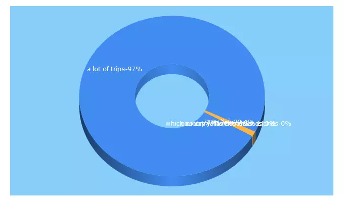 Top 5 Keywords send traffic to alotoftrips.com