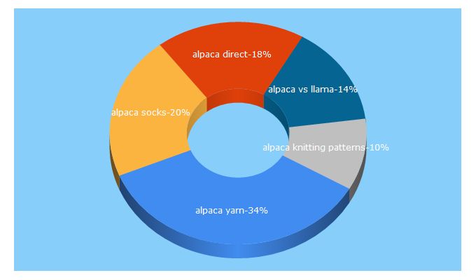 Top 5 Keywords send traffic to alpacadirect.com