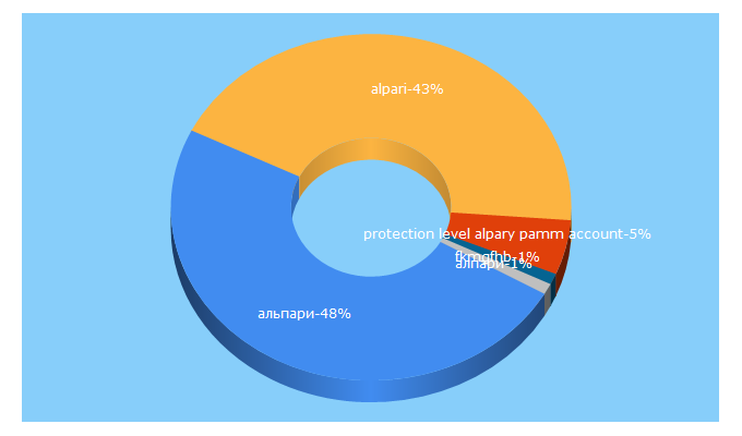 Top 5 Keywords send traffic to alpari.ru