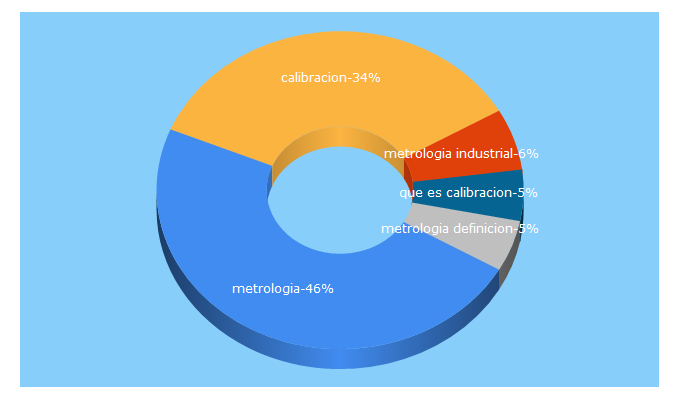 Top 5 Keywords send traffic to alpemetrologia.com