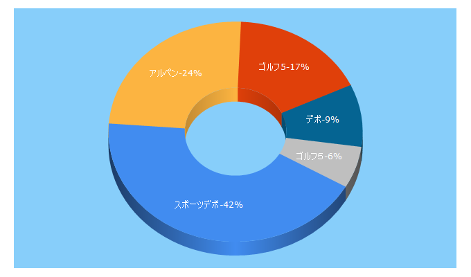 Top 5 Keywords send traffic to alpen-group.jp