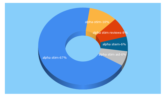 Top 5 Keywords send traffic to alpha-stim.com