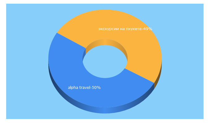 Top 5 Keywords send traffic to alpha.travel