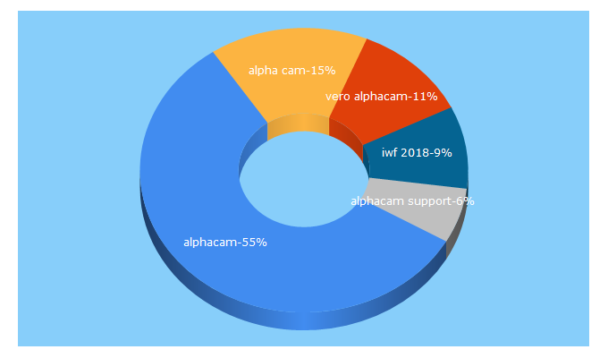 Top 5 Keywords send traffic to alphacam.com