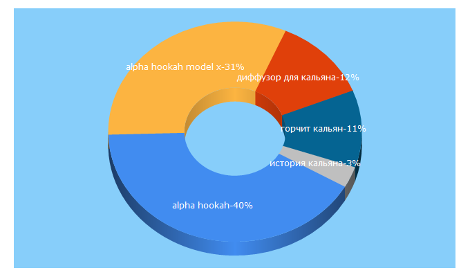 Top 5 Keywords send traffic to alphahookah.ru