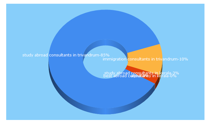 Top 5 Keywords send traffic to alphamary.com