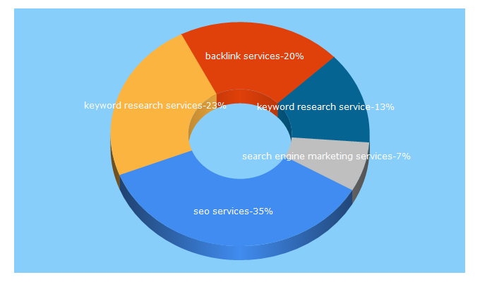 Top 5 Keywords send traffic to alphametic.com