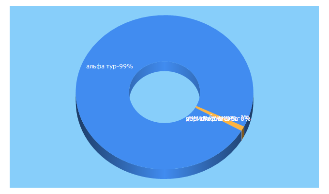 Top 5 Keywords send traffic to alphatour.by