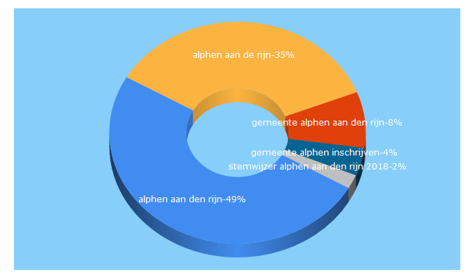 Top 5 Keywords send traffic to alphenaandenrijn.nl