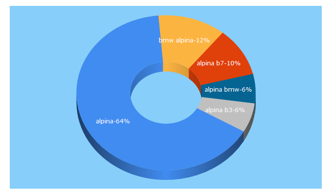 Top 5 Keywords send traffic to alpina-automobiles.com