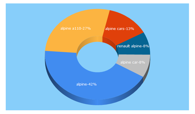 Top 5 Keywords send traffic to alpinecars.com