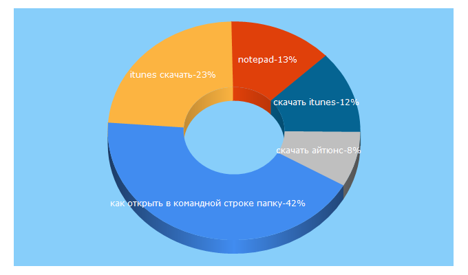 Top 5 Keywords send traffic to alpinefile.ru