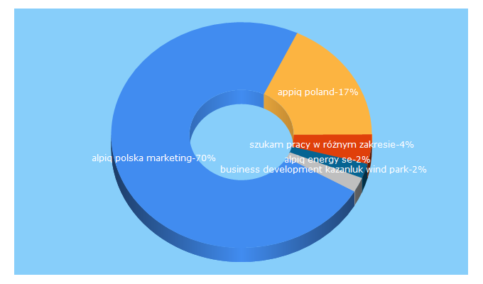 Top 5 Keywords send traffic to alpiq.pl