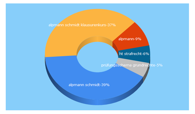 Top 5 Keywords send traffic to alpmann-schmidt.de