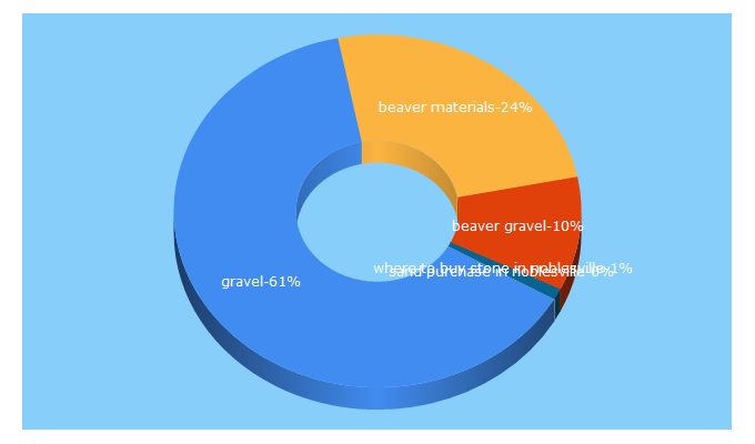 Top 5 Keywords send traffic to alpsystemsllc.com