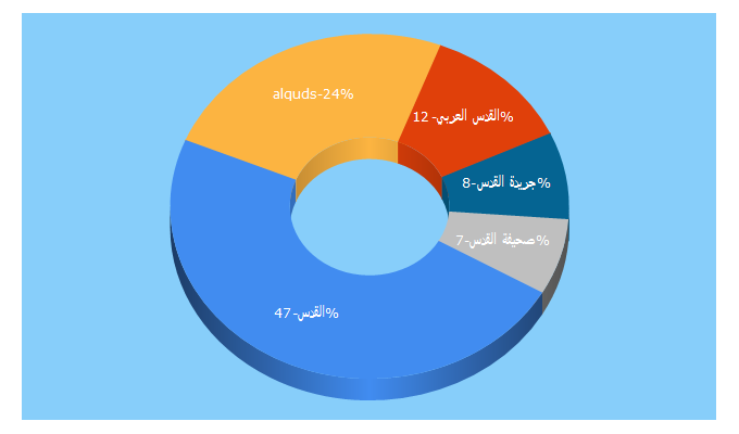 Top 5 Keywords send traffic to alquds.com