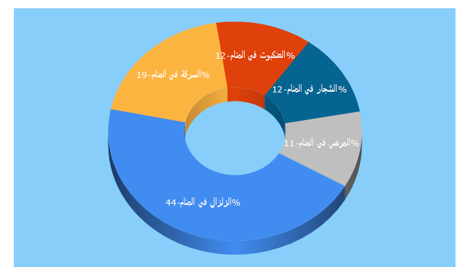 Top 5 Keywords send traffic to alrihana.com