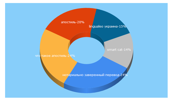 Top 5 Keywords send traffic to als.ltd