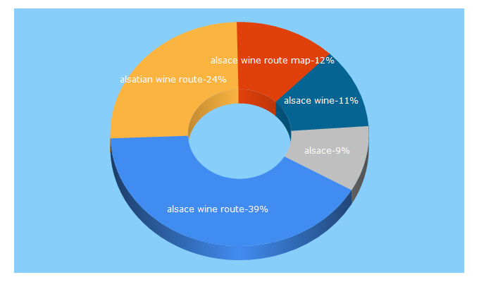 Top 5 Keywords send traffic to alsace-wine-route.com