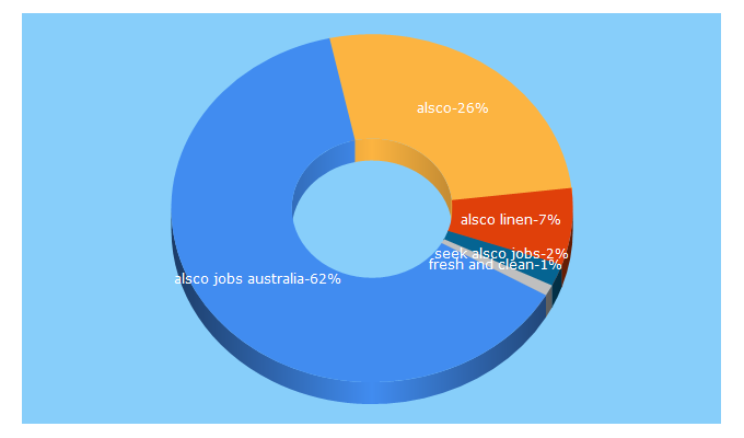 Top 5 Keywords send traffic to alsco.com.au