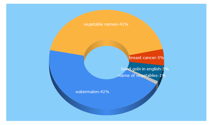 Top 5 Keywords send traffic to alsehhat.com