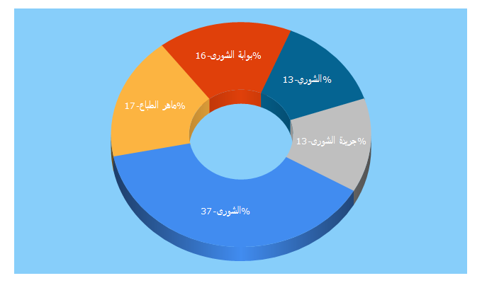 Top 5 Keywords send traffic to alshouranews.com