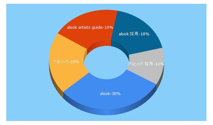 Top 5 Keywords send traffic to alsok.co.jp