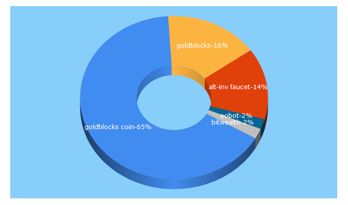 Top 5 Keywords send traffic to alt-inv.xyz