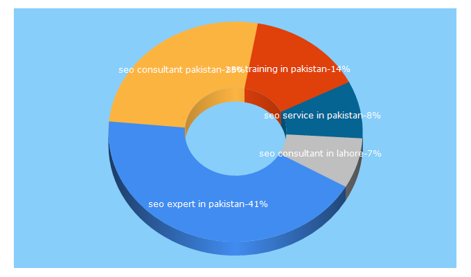 Top 5 Keywords send traffic to altafgohar.com